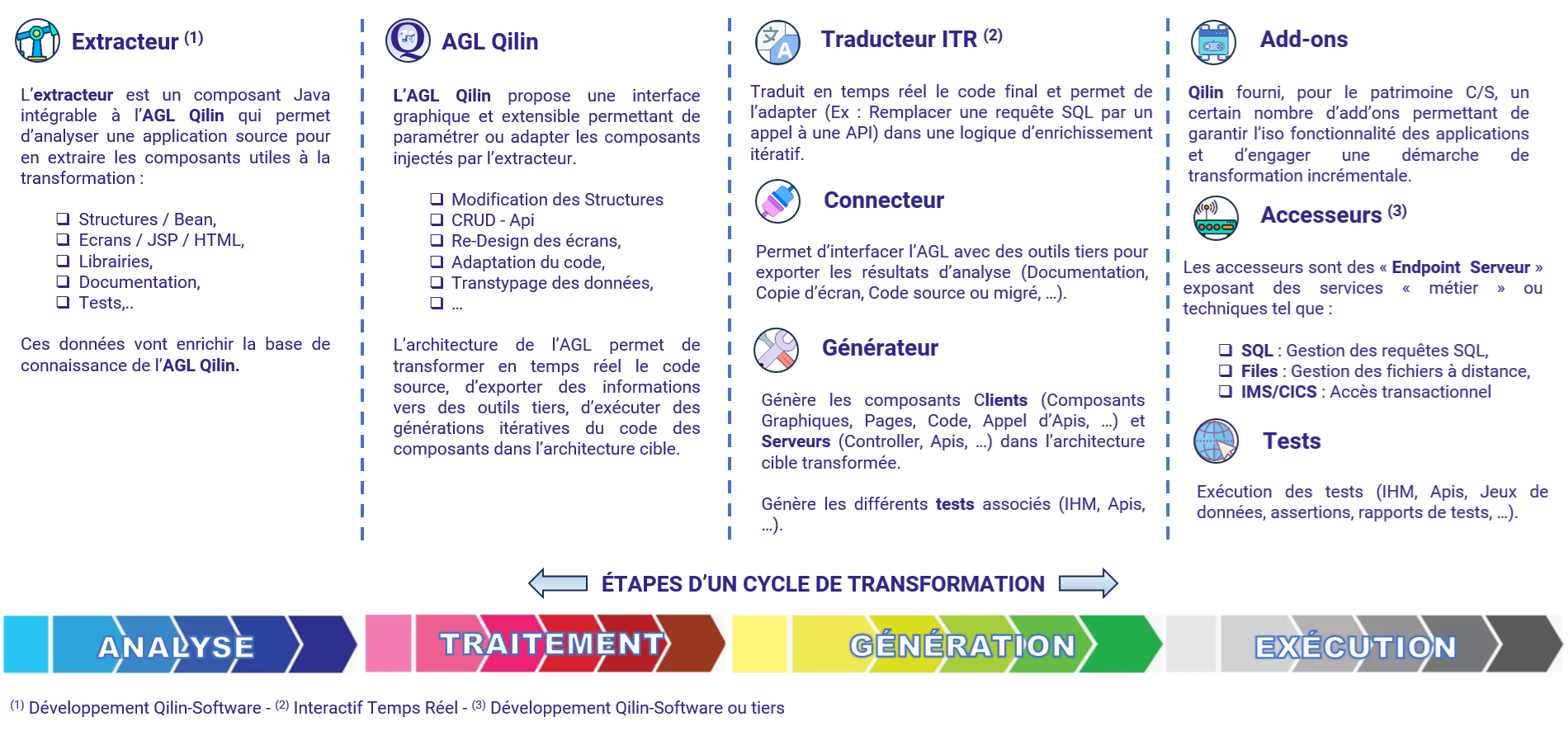 Cycle de transformation